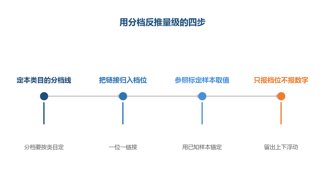 分档的目的是把不稳定的连续位次换成稳定的量级区间