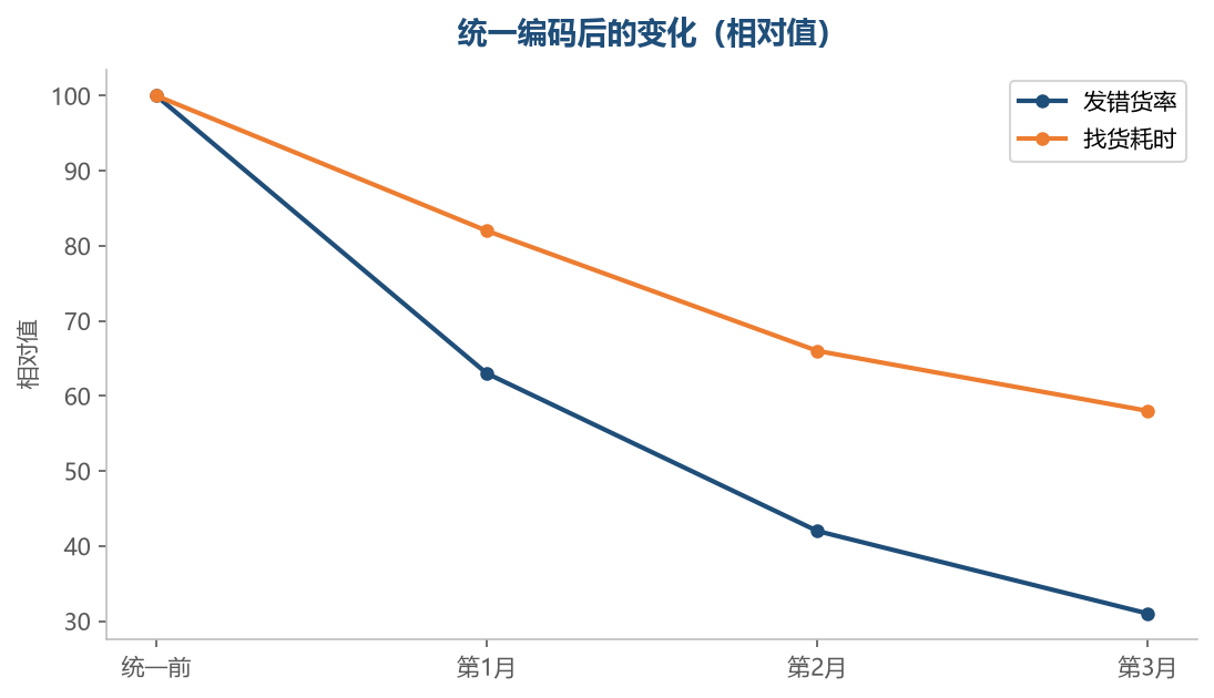 编码统一之后，出错和找货两头都会降
