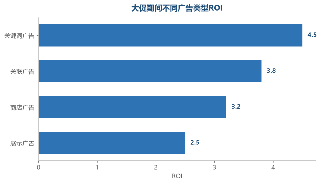 大促广告类型ROI