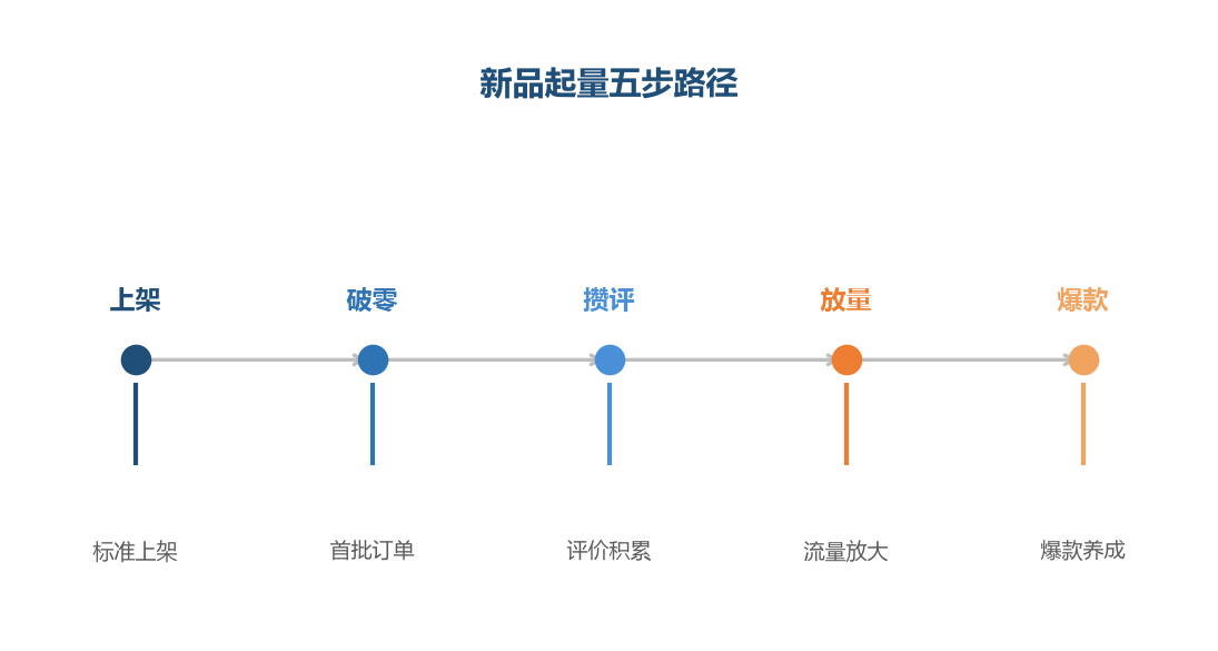 新品起量是五步路径，每步有明确的目标和动作