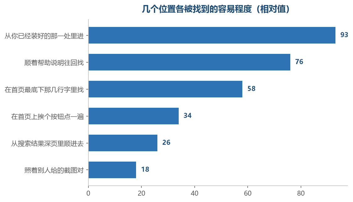 越省事的找法越靠上,越是靠自己硬找的越靠下,而且靠下的那几种最容易过一段就忘