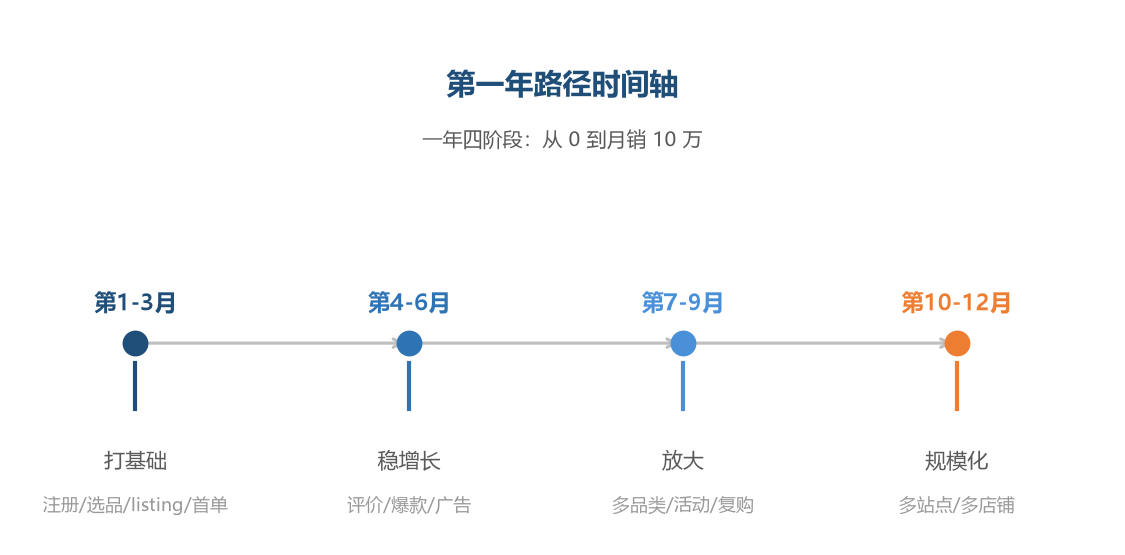 第一年时间轴