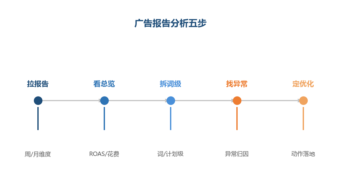 广告报告分析五步