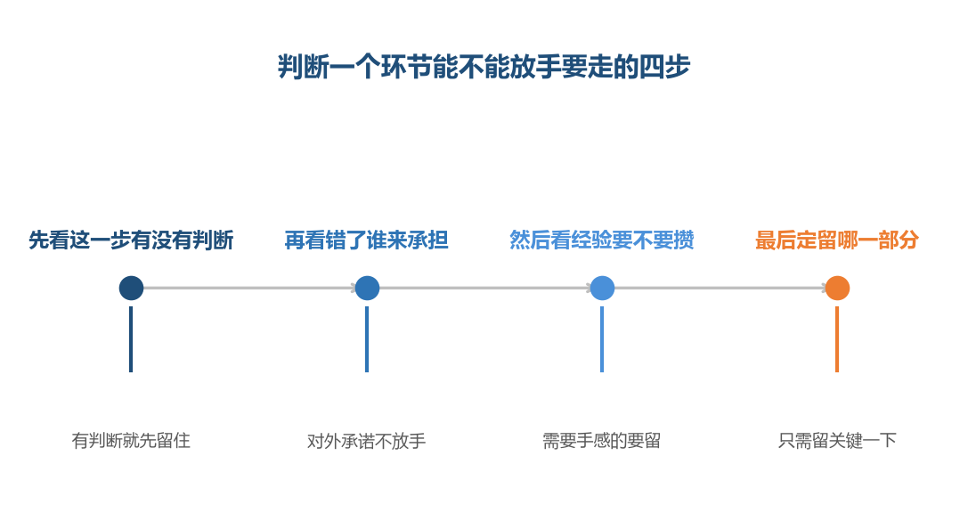 该不该放手,看的是这一步有没有判断和该不该留经验
