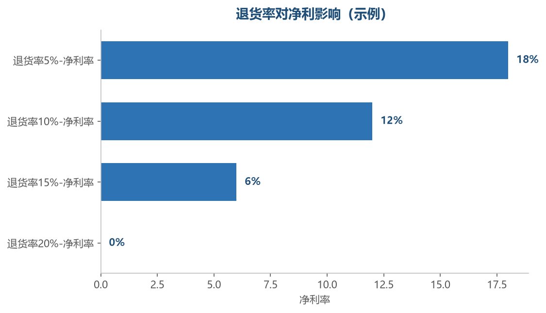 退货与利润