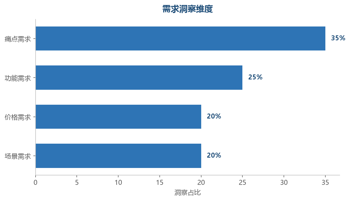 洞察维度