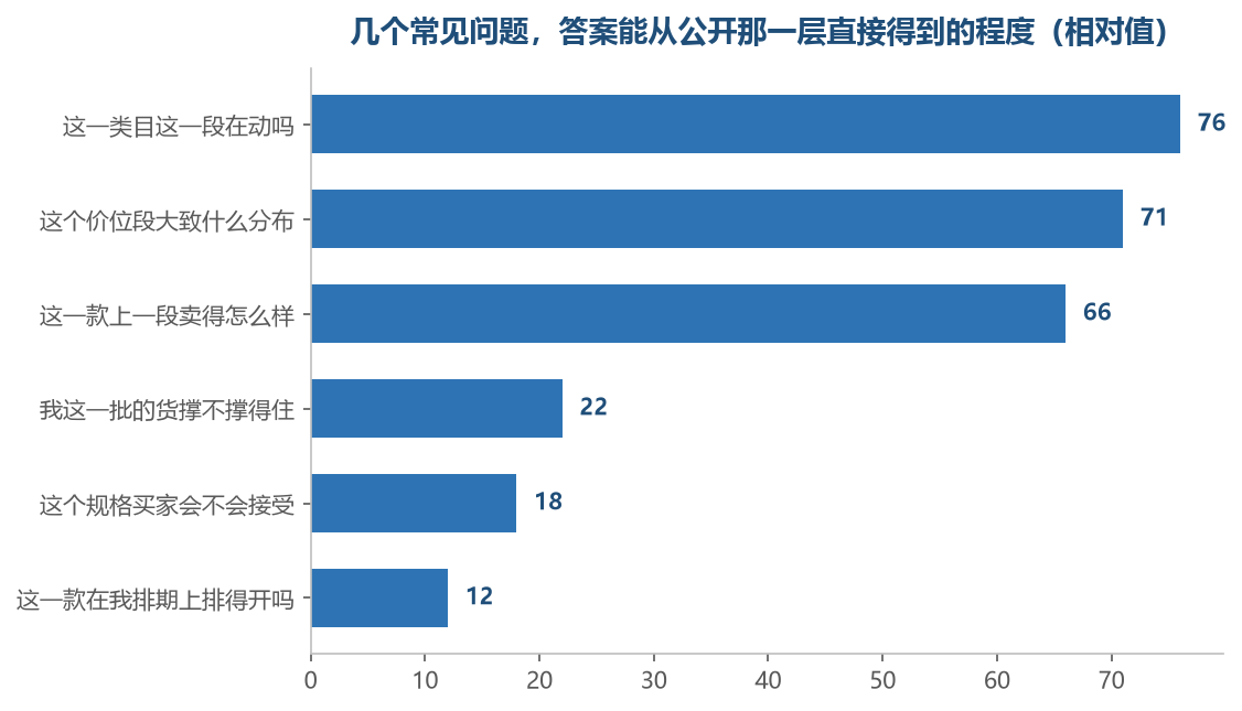 排在后面的三个问题,答案不在任何公开的那一层里