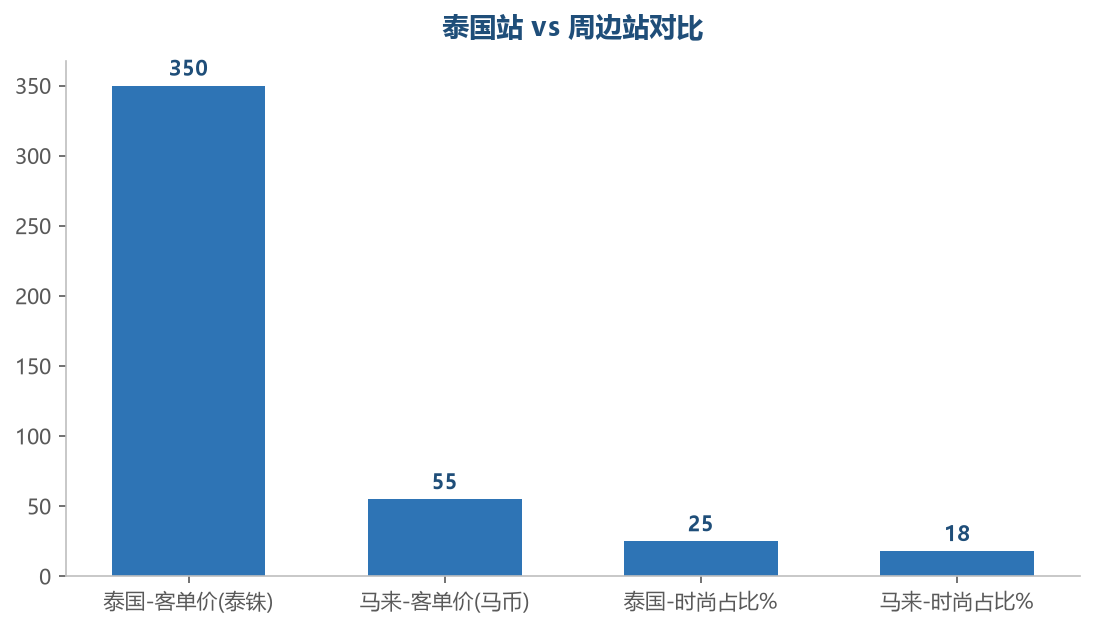 泰国站对比