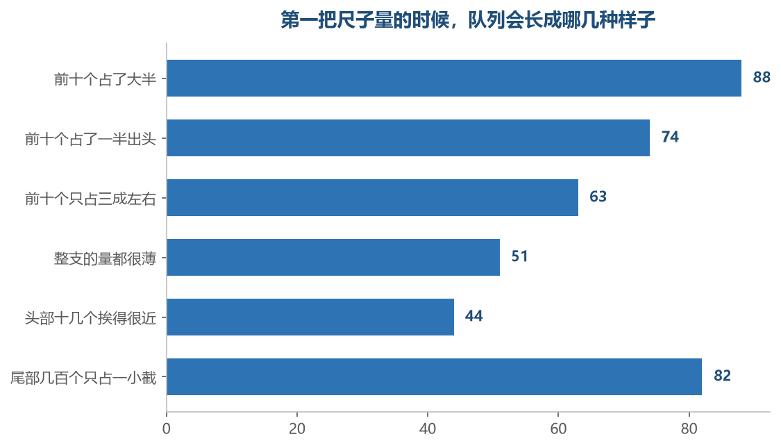 数前十个占多少份，这一支的量是聚是散就出来了