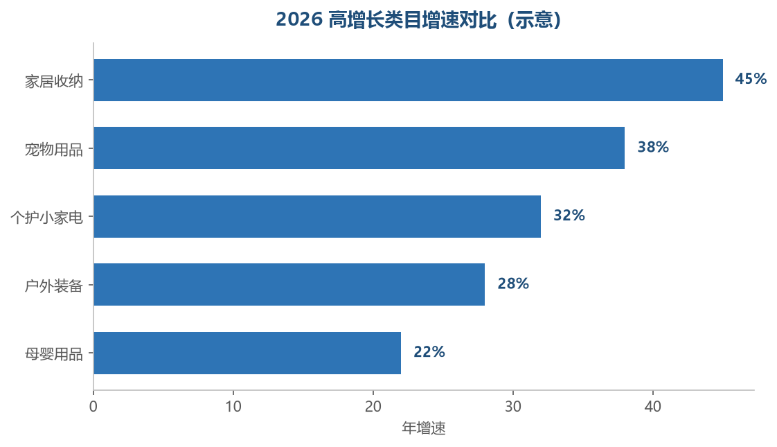 高增长类目