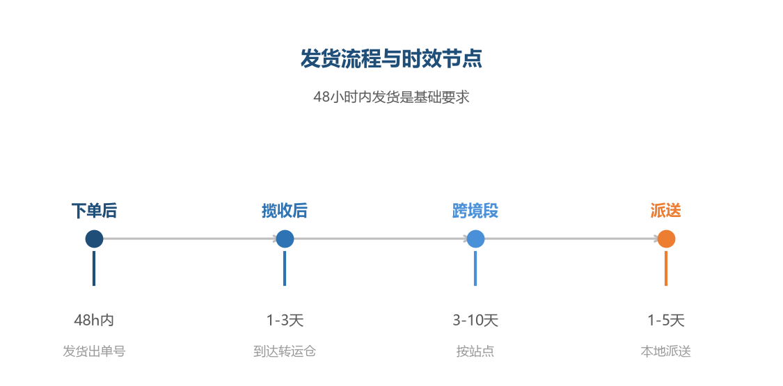 发货流程与时效节点