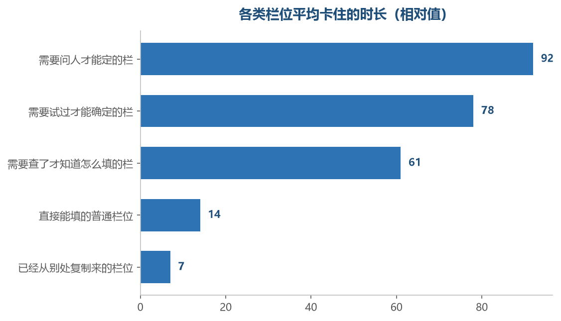 卡住的时间集中在前面三类,与手速无关