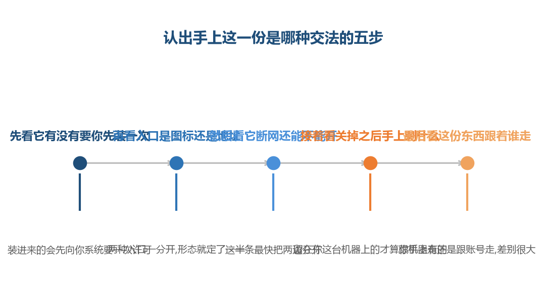 认出手上这一份是装进来的还是送过来的,照着这五步看一眼就够