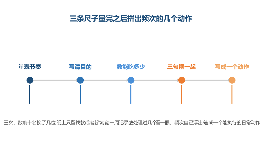 频次是从三个数里长出来的，不是从日历上抄出来的（人造示例）