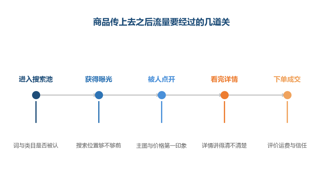 传上去只是进池这一步，后面每一道关都有各自的原因