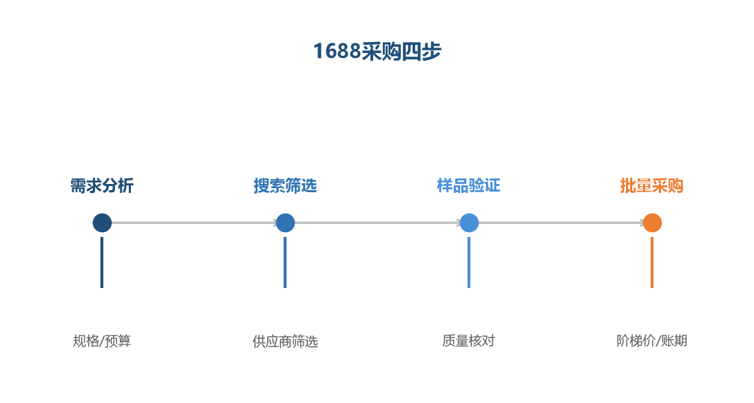 1688采购四步