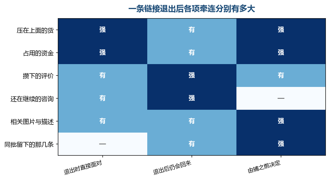 真正由退出这一步决定的只有一部分，其余几项在铺的时候就已经定了