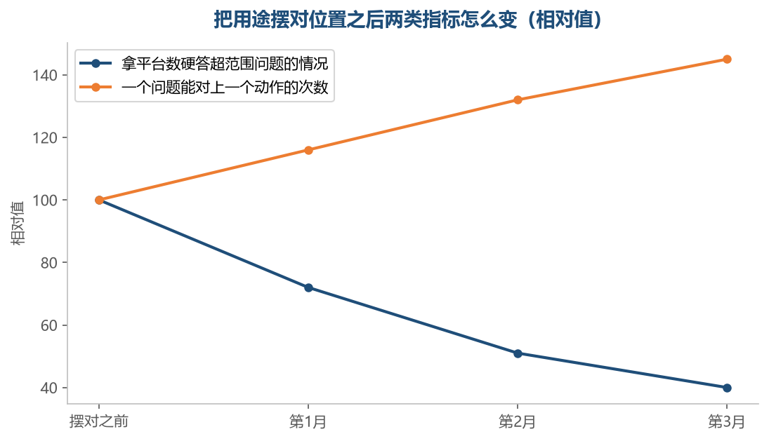把问题摆回它够得着的那一层,判断才收得住