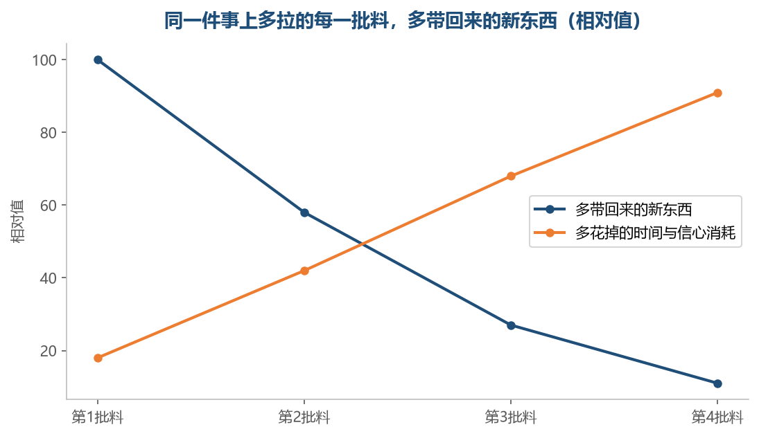 第二批多拿回来的就少了一半多,而花掉的那一条一直在往上走