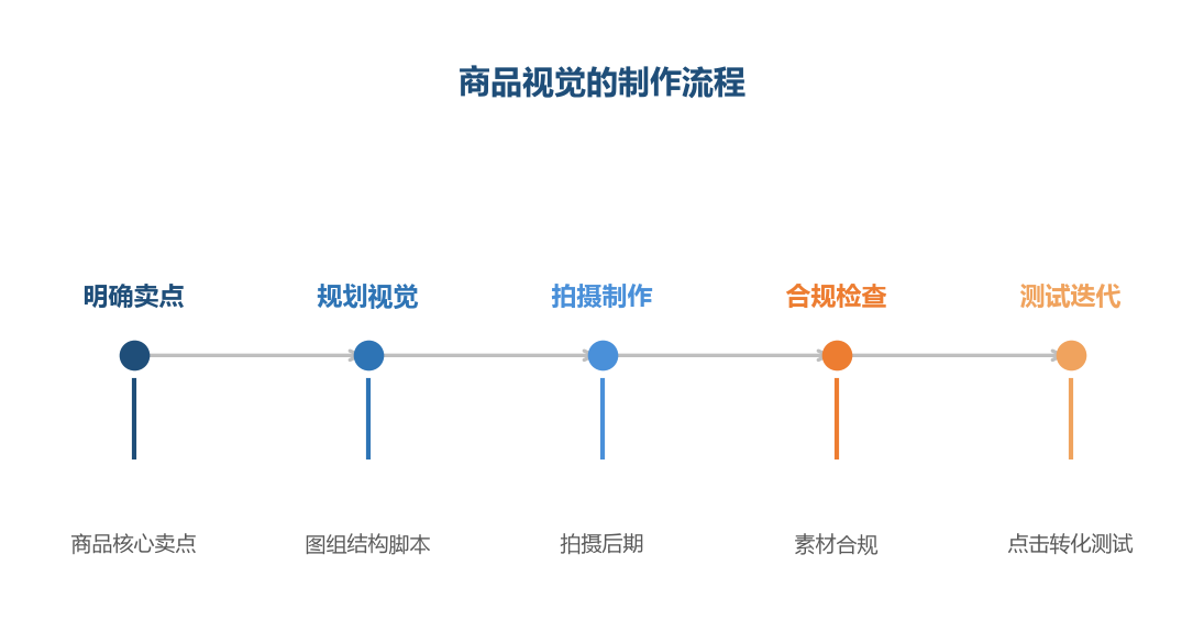 视觉不是随手拍，是围绕卖点的规划加制作加测试的工程