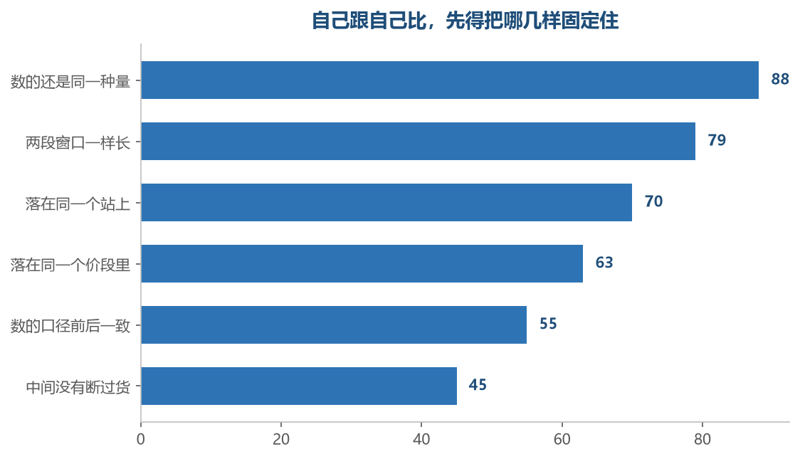 六样里有一样对不上，这两个数摆在一起比出来的东西就要打折扣