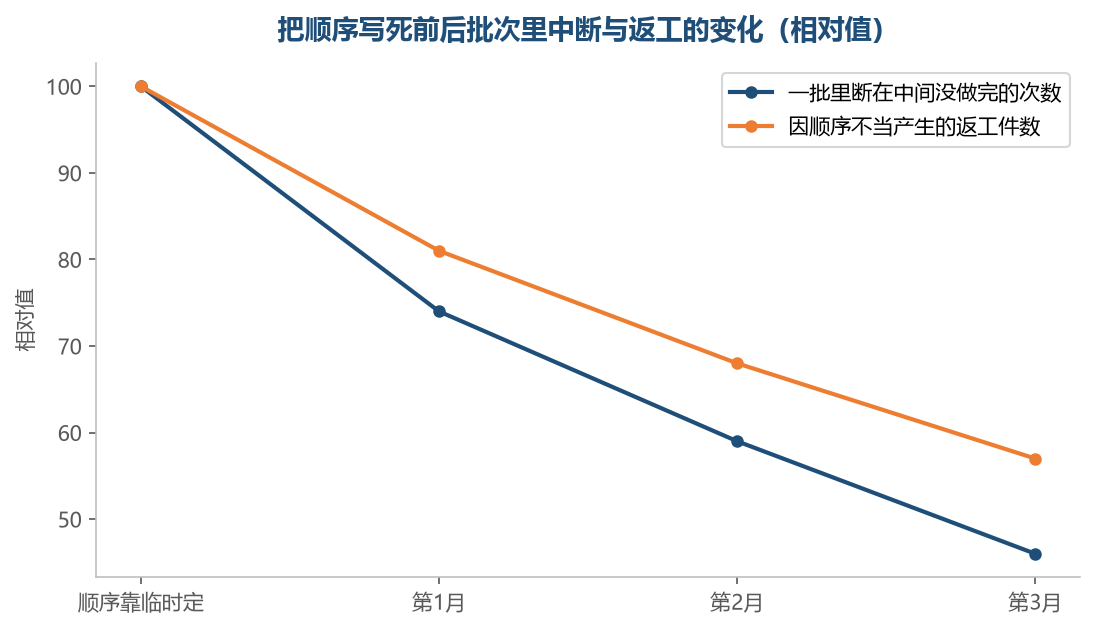 顺序写死之后,断在中间的情况少了,因顺序不当返工的件数也跟着降