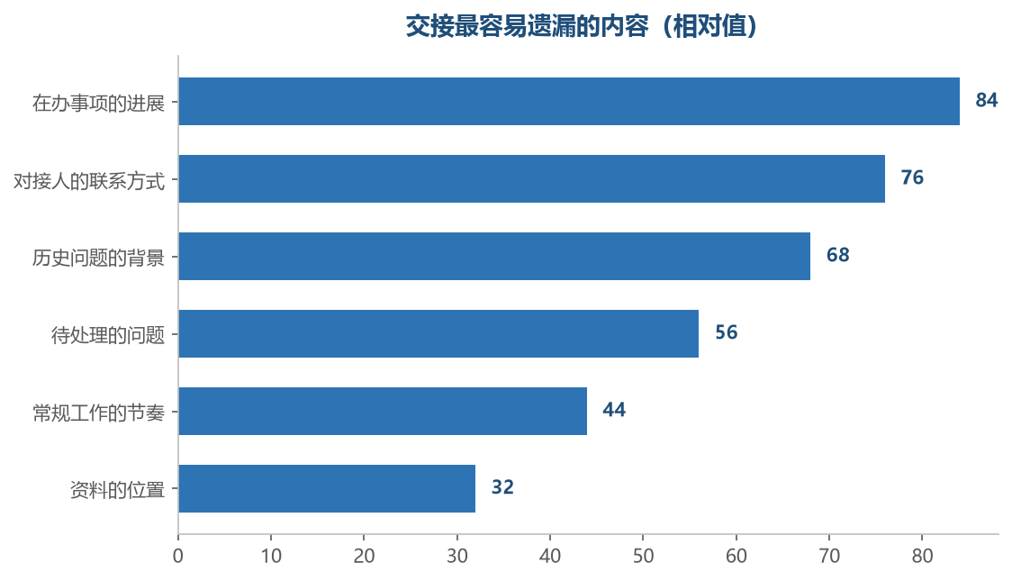 前几项遗漏的后果最直接