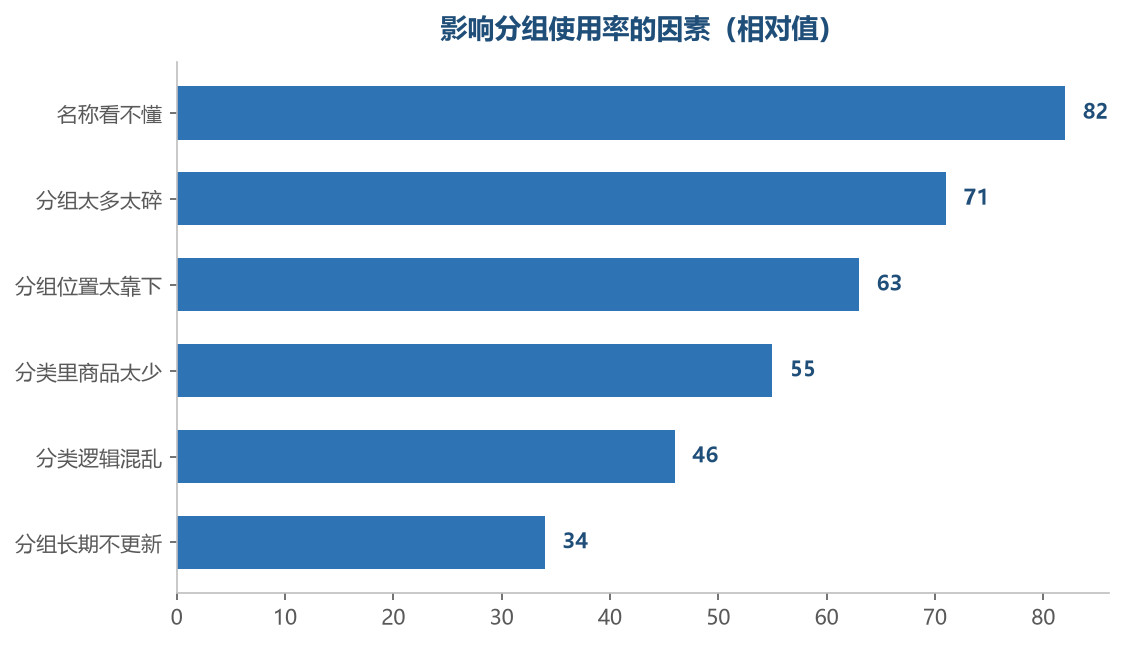 多数问题是名称和数量,不是分类方式