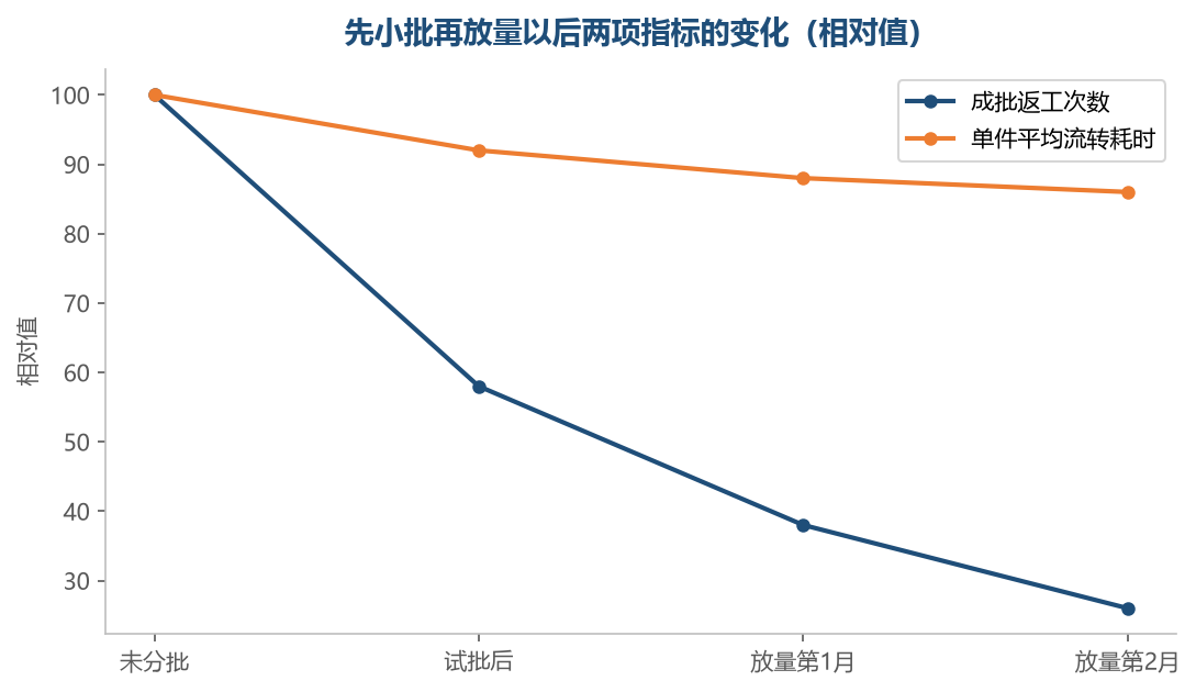 返工次数掉得比单件耗时快，说明省下的是返工不是速度