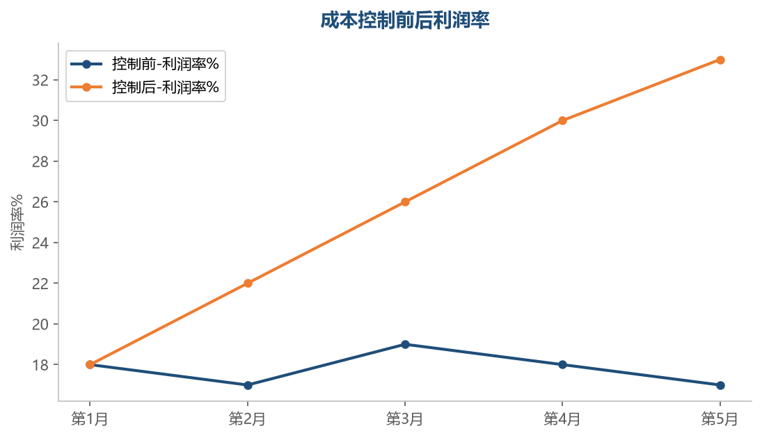利润提升