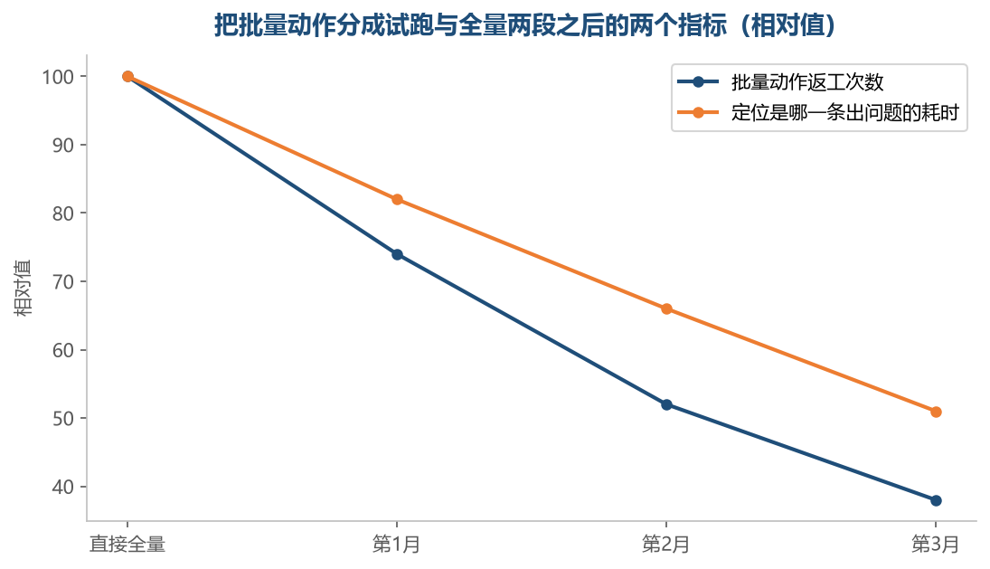 先试跑一小批，出错时牵连的条目少得多
