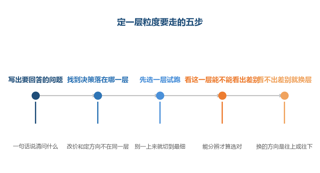 层不是先定下来再去找问题,它跟着要回答的那件事一起定