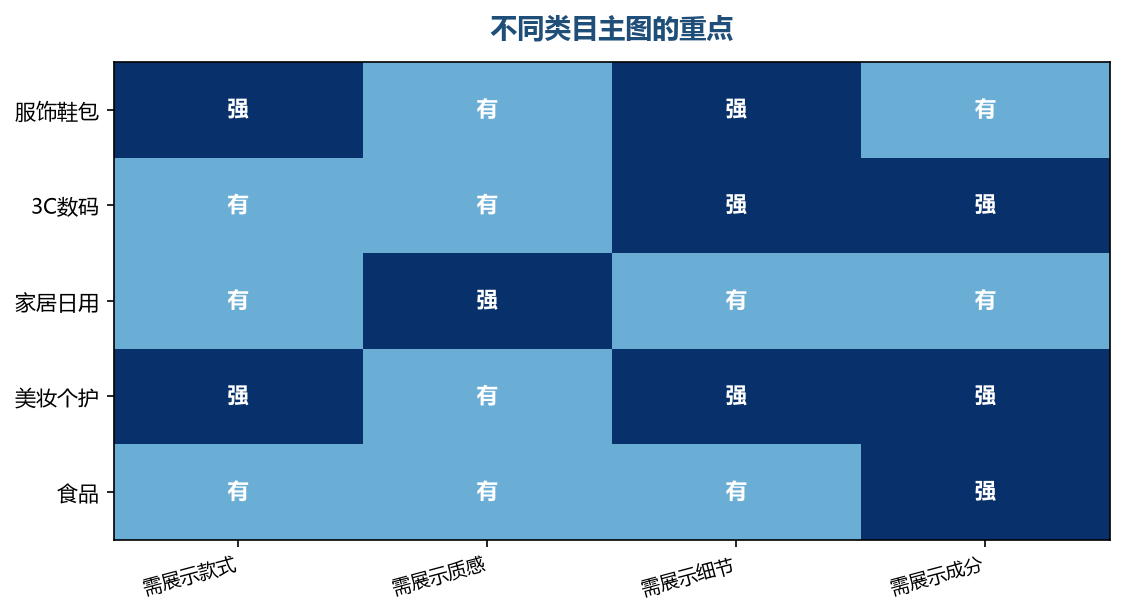 类目不同,主图要传达的重点也不一样
