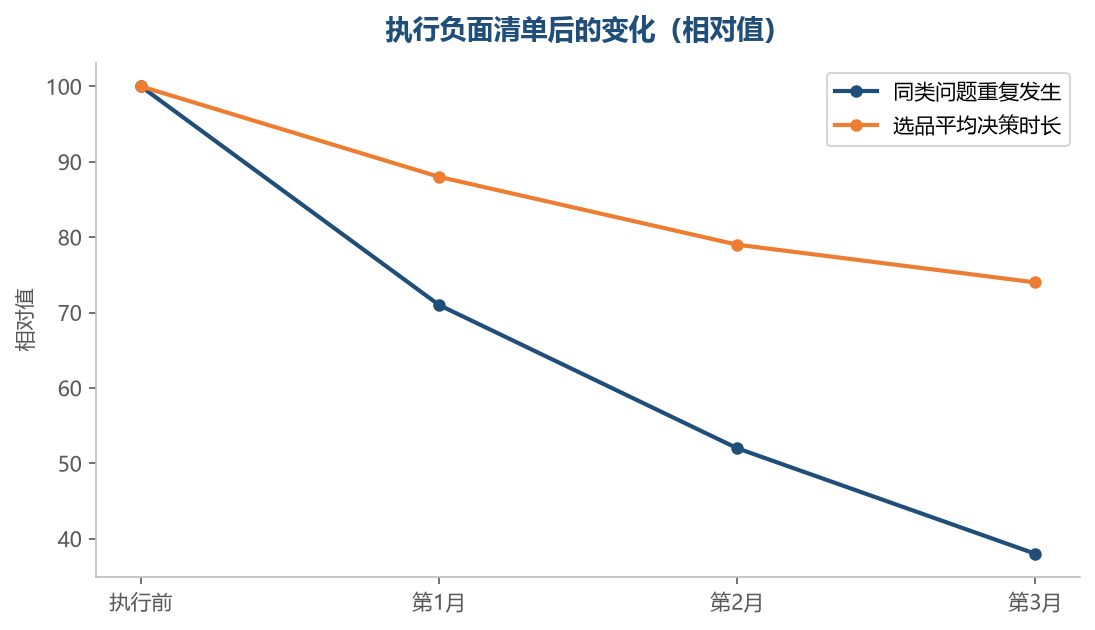把重复的错误挡在流程前面,团队会越来越省力