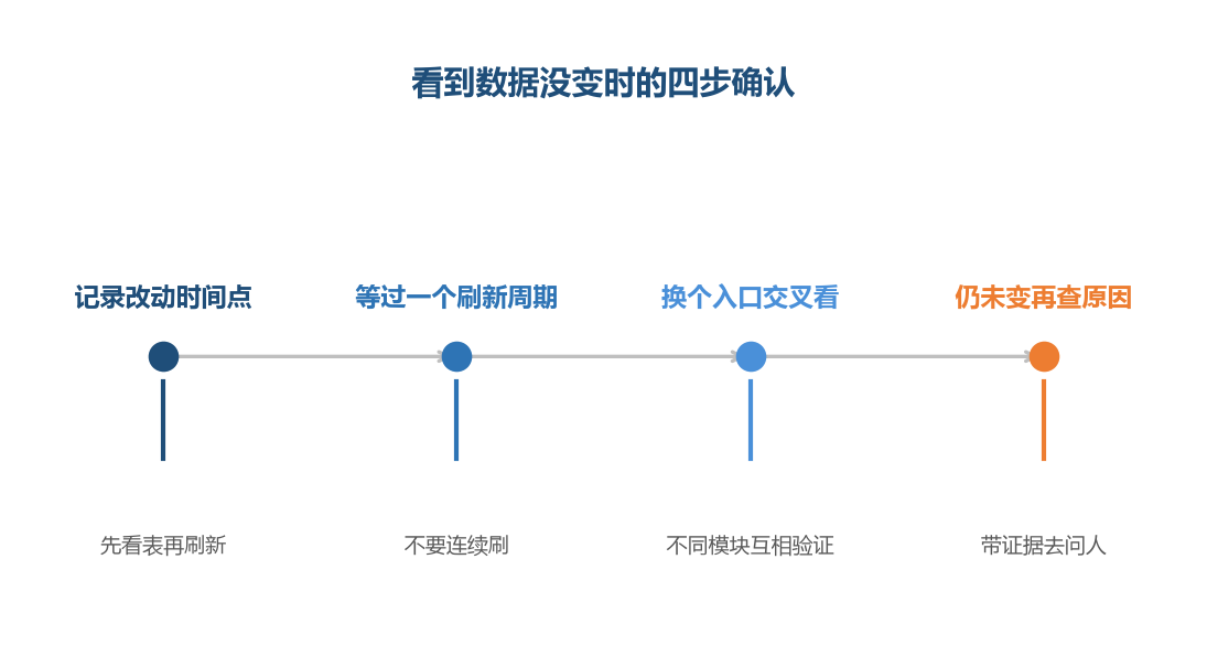 数据没变,先区分是还没刷新还是真的没生效