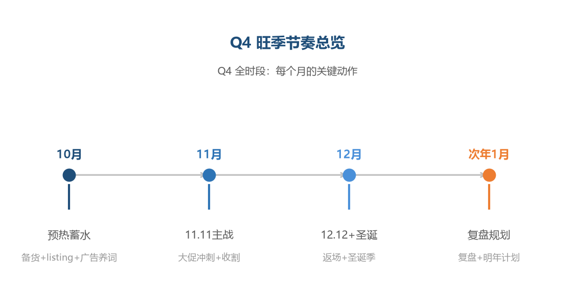 Q4旺季节奏