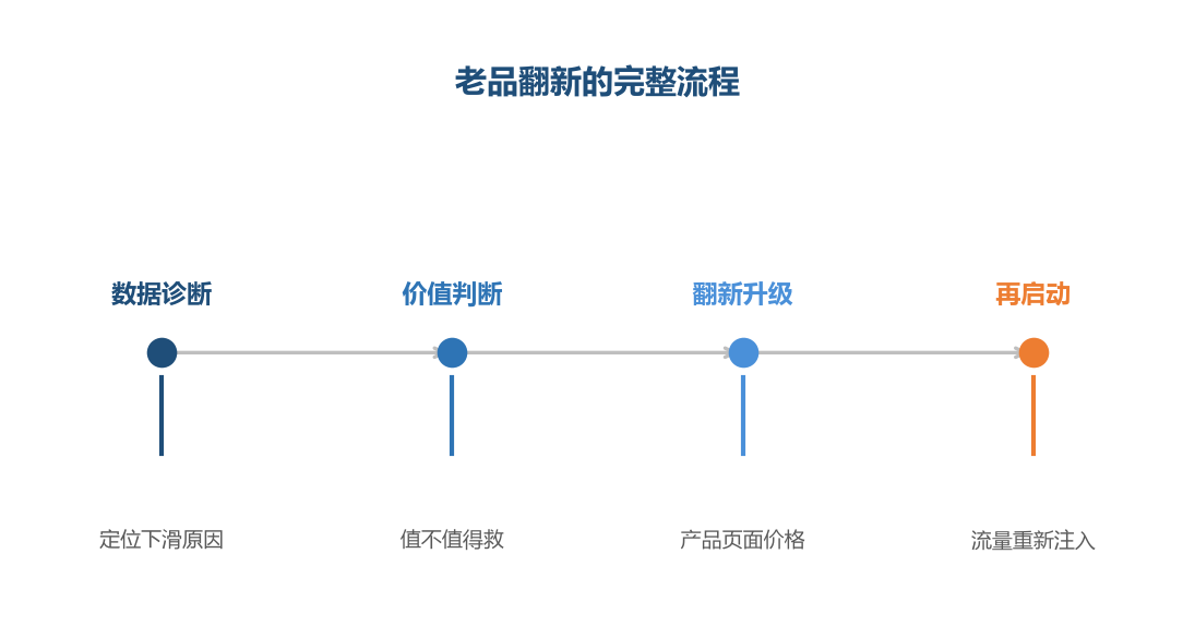 老品翻新不是盲目抢救——先诊断原因、再判断价值,值得救的按流程翻新再启动