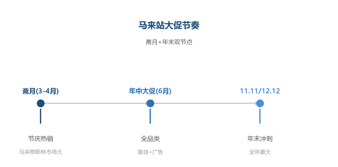 马来切入流程