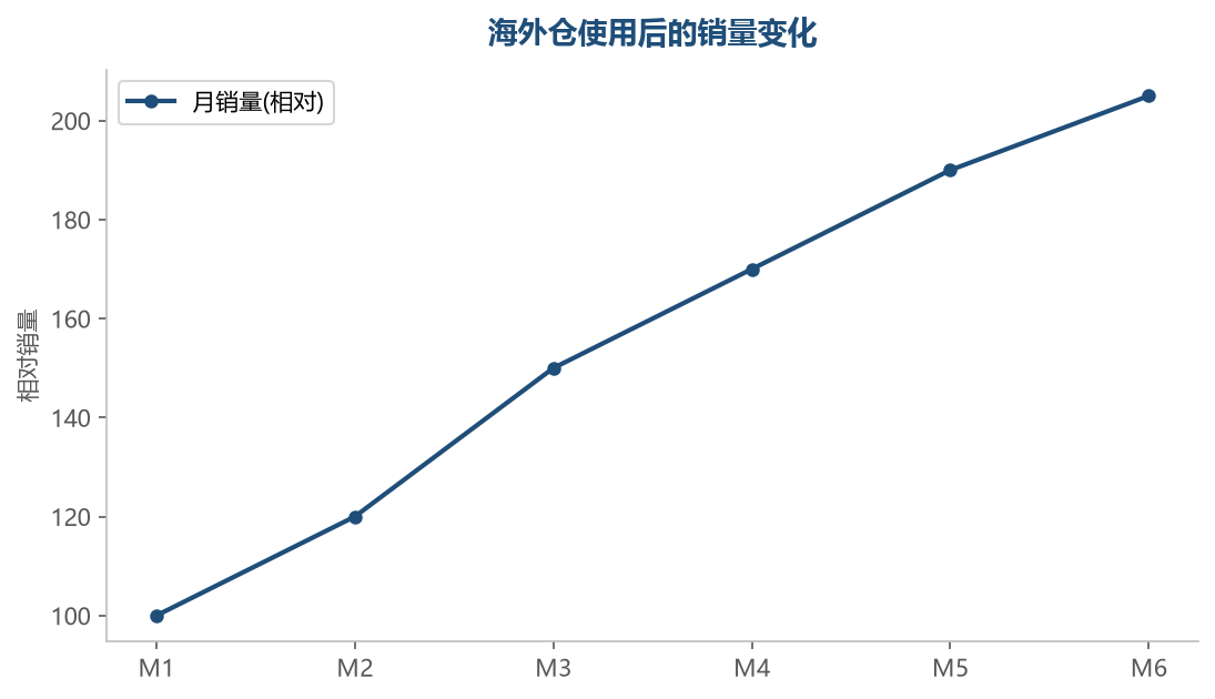海外仓运营流程
