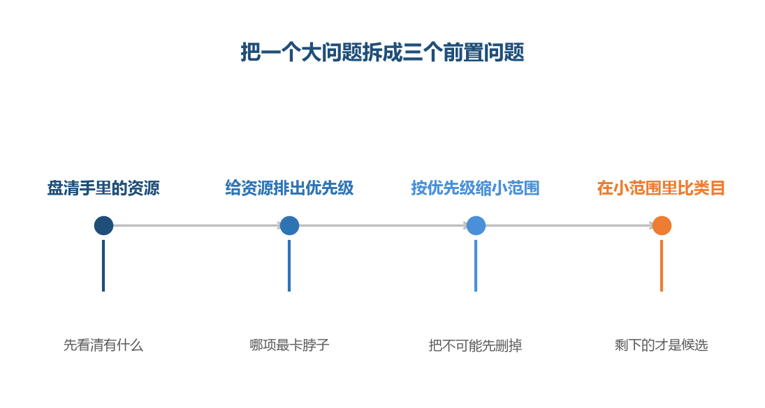 先回答前置问题,比直接问卖什么更有用