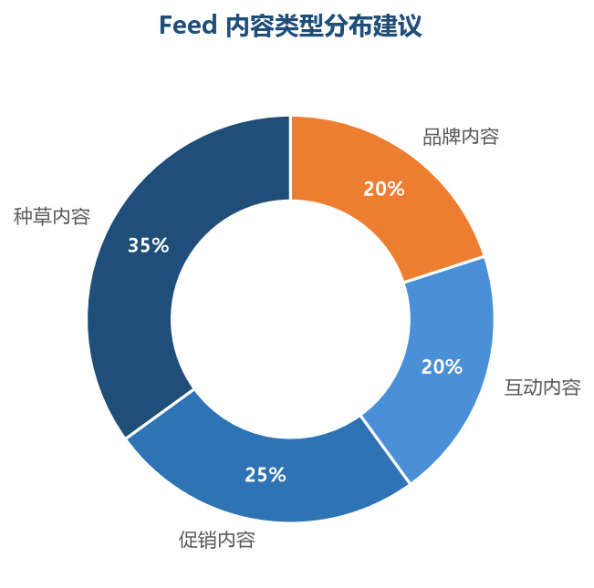 Feed 内容配比