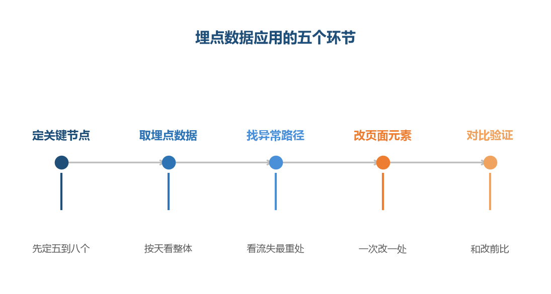 埋点要先窄后宽，铺太开的数据没人看