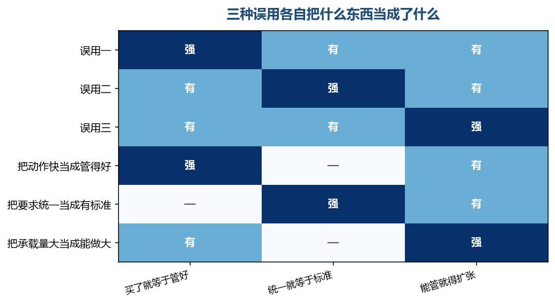 三种误用各有一个错位点,错位点不同,代价却会叠加