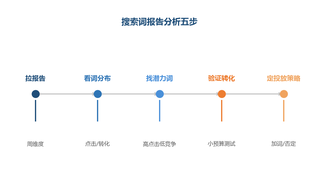 搜索词分析五步