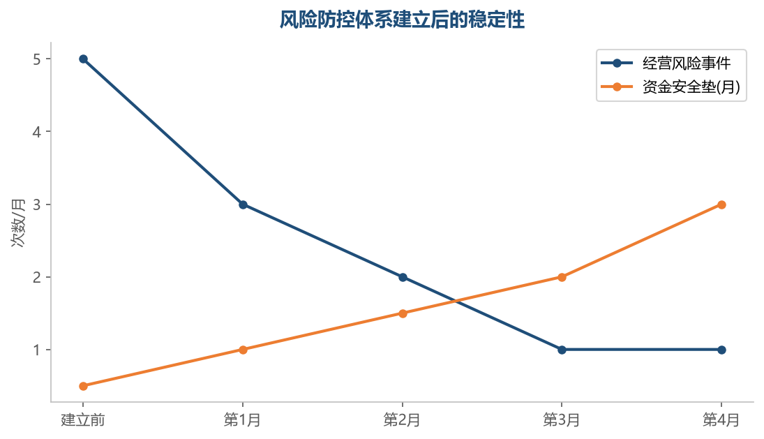 合规经营是最便宜的保险,风险管理前置成本最低