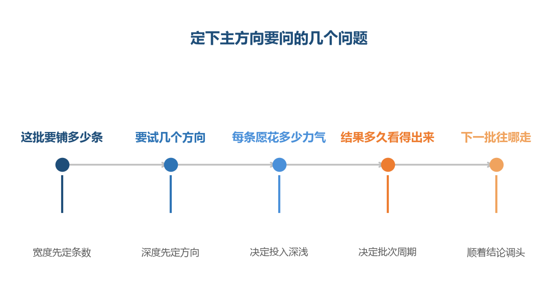 回答定了,宽还是深自然就定了