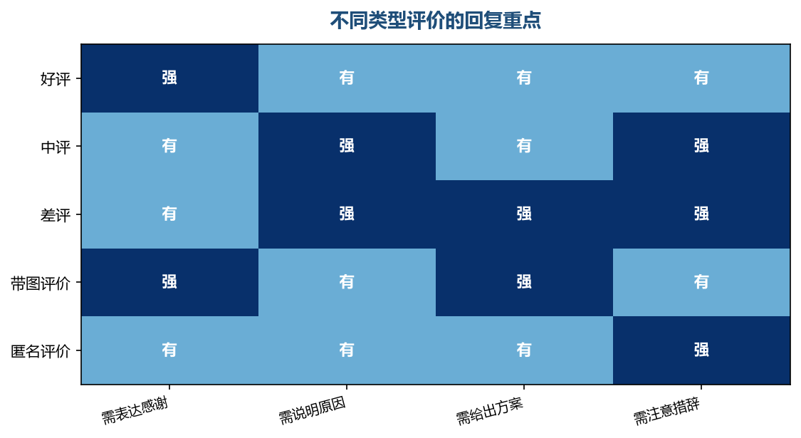 评价的类型不同，回复的重点也不同