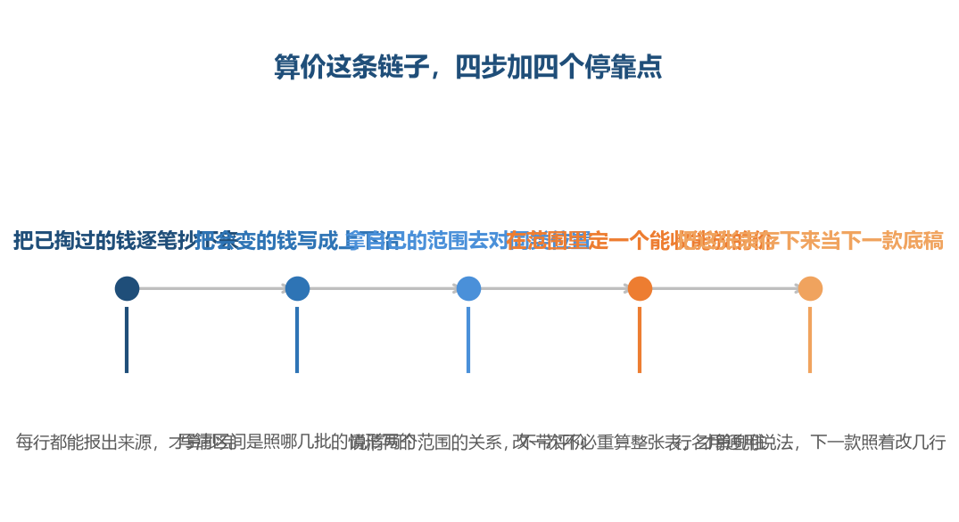 四步的产出是一环扣一环的，顺序换一步就接不上