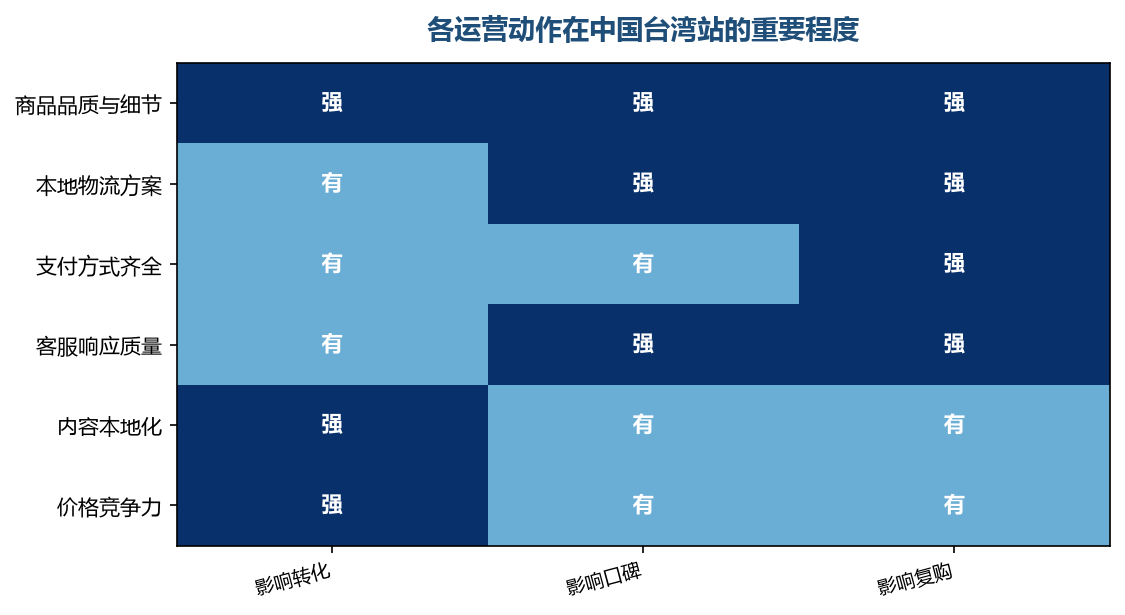 成熟市场拼的不是低价，而是品质、服务和细节