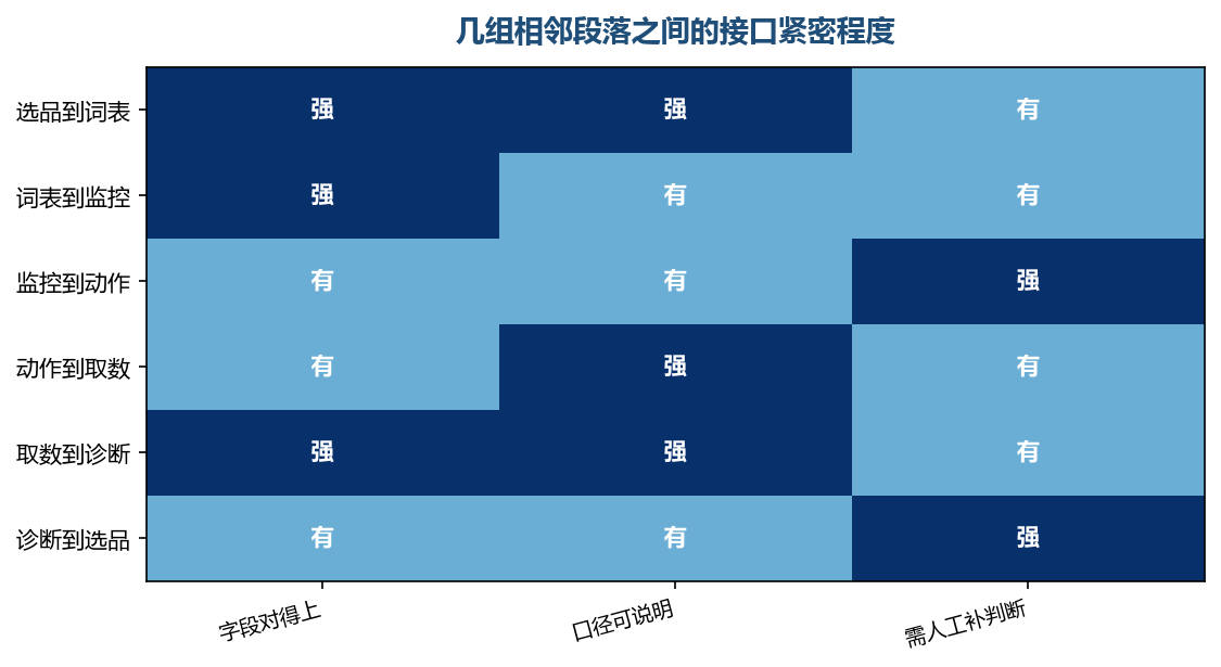 越靠后的接口越依赖人的判断,越需要把字段规则写细
